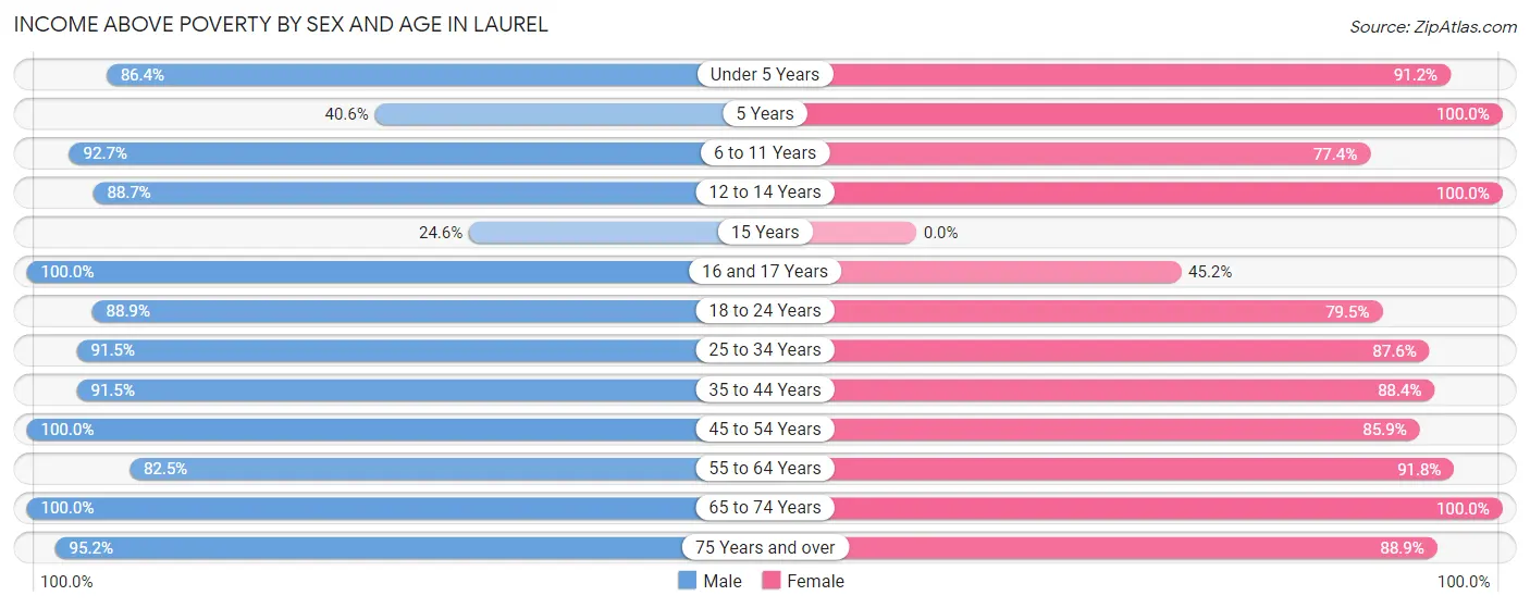 Income Above Poverty by Sex and Age in Laurel