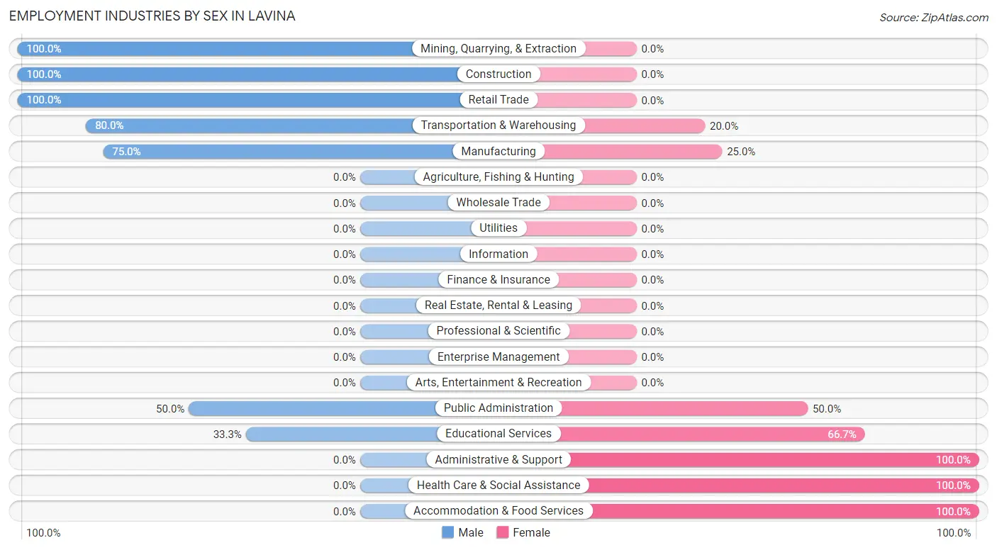 Employment Industries by Sex in Lavina