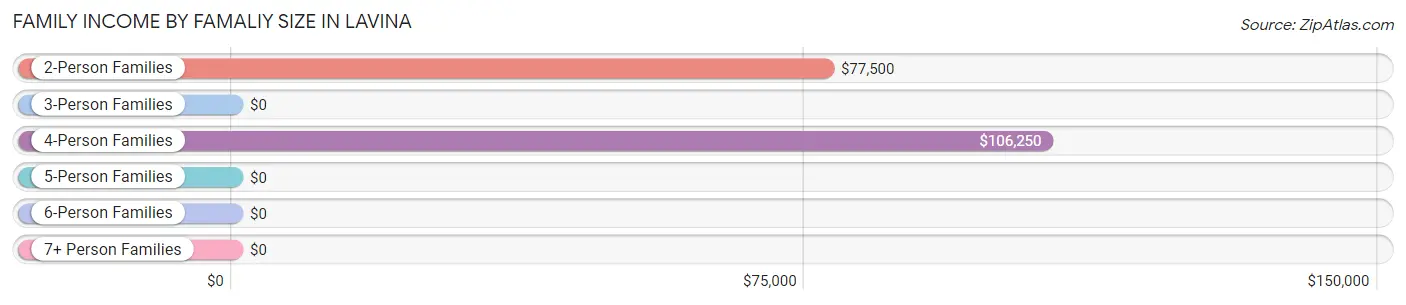 Family Income by Famaliy Size in Lavina