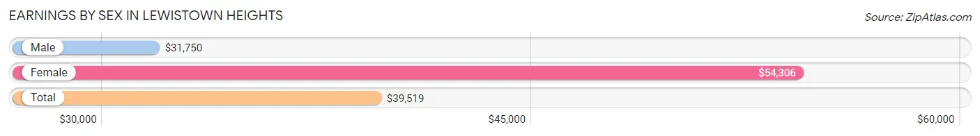 Earnings by Sex in Lewistown Heights