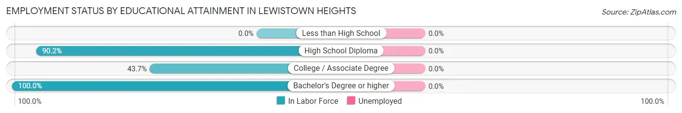Employment Status by Educational Attainment in Lewistown Heights