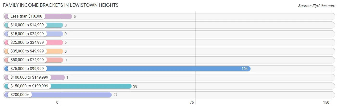 Family Income Brackets in Lewistown Heights