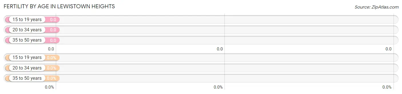 Female Fertility by Age in Lewistown Heights
