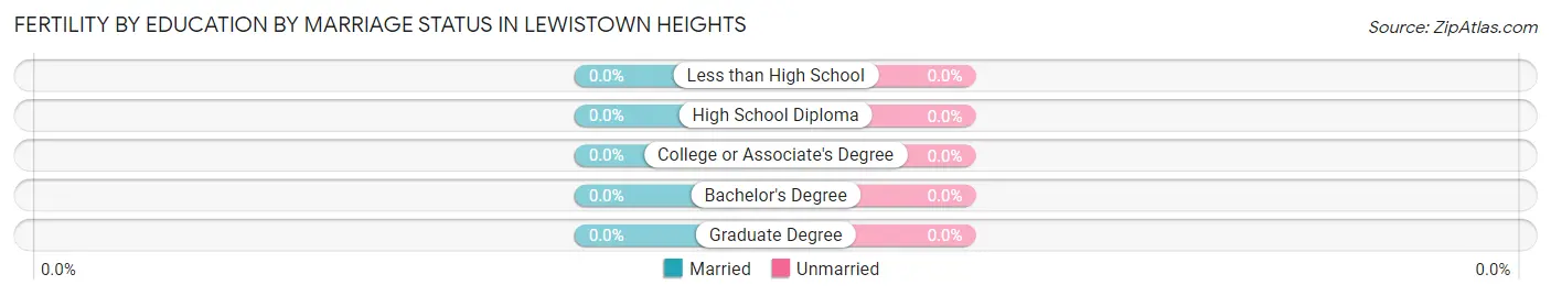 Female Fertility by Education by Marriage Status in Lewistown Heights