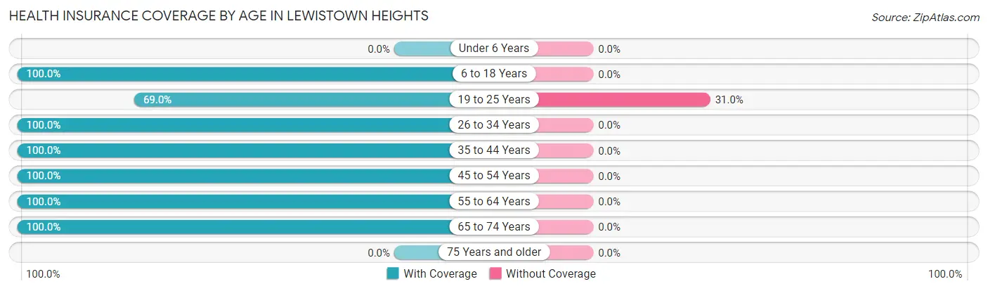 Health Insurance Coverage by Age in Lewistown Heights