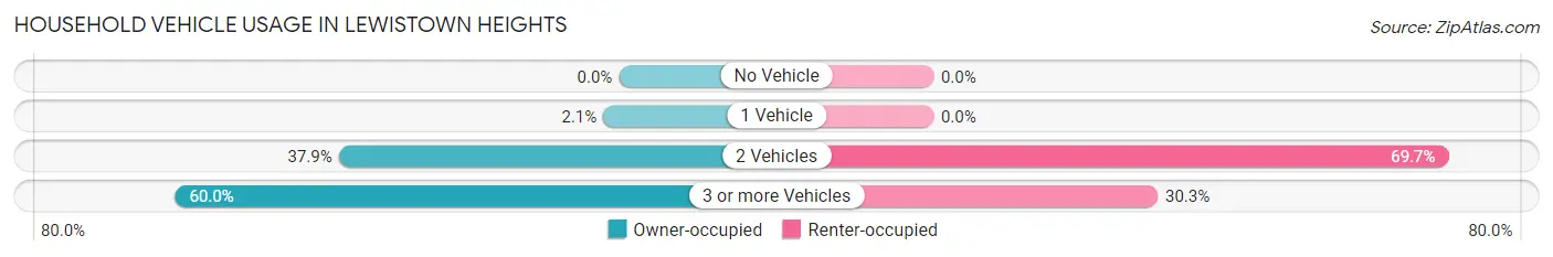 Household Vehicle Usage in Lewistown Heights