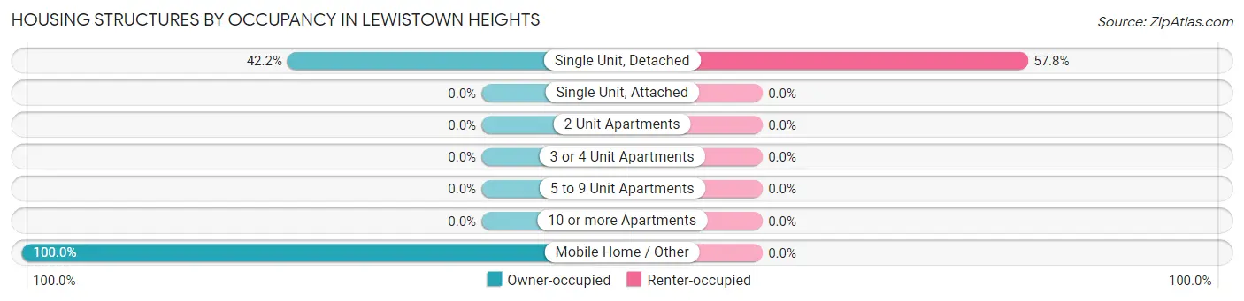 Housing Structures by Occupancy in Lewistown Heights