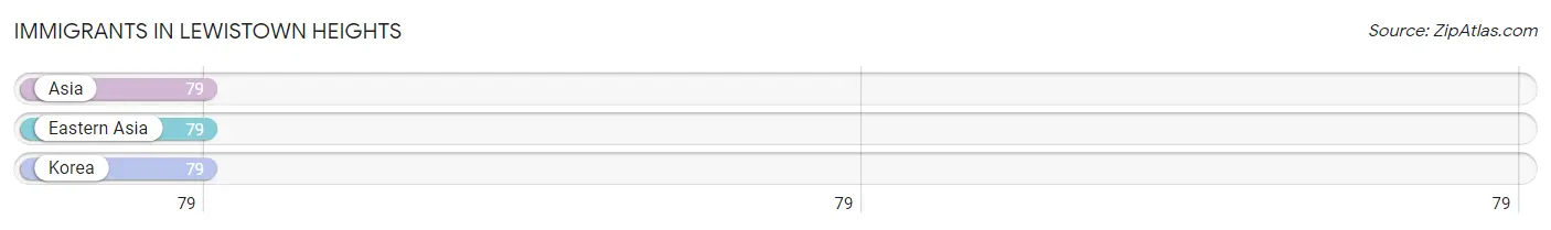 Immigrants in Lewistown Heights