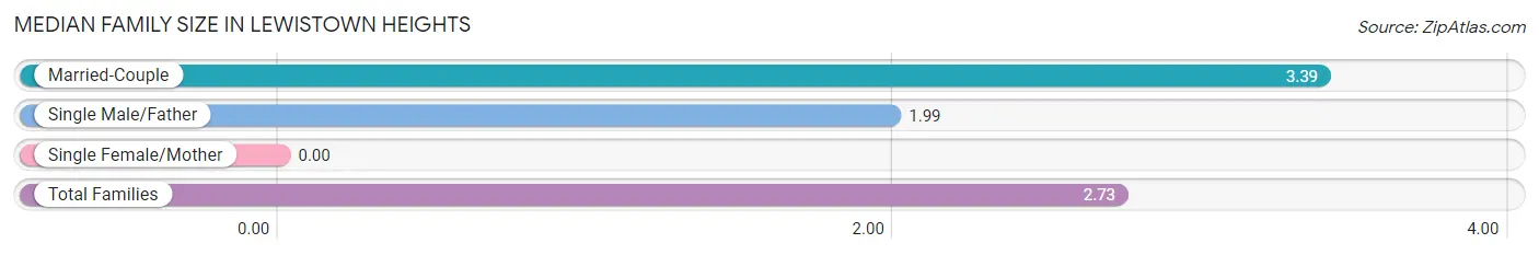 Median Family Size in Lewistown Heights