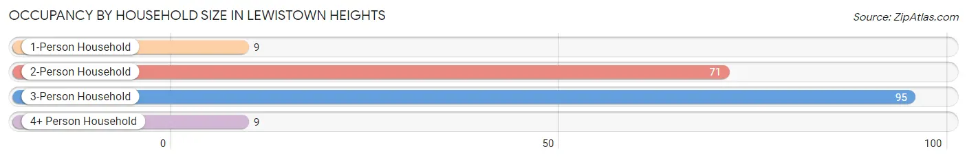 Occupancy by Household Size in Lewistown Heights