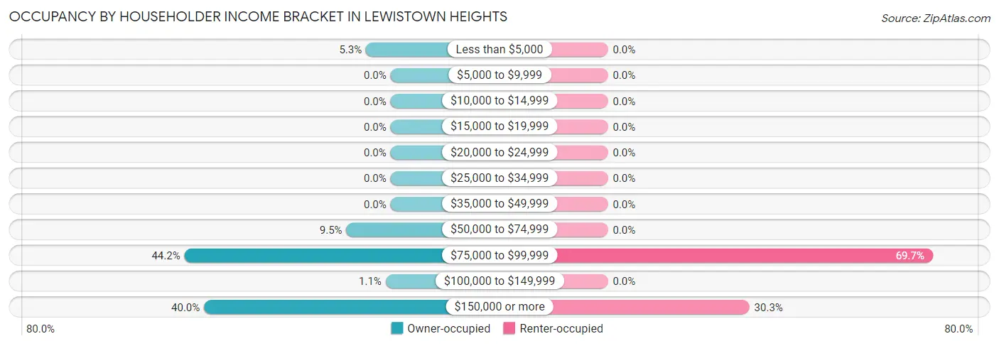 Occupancy by Householder Income Bracket in Lewistown Heights