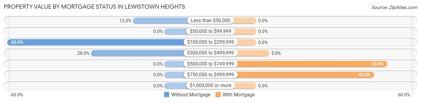 Property Value by Mortgage Status in Lewistown Heights