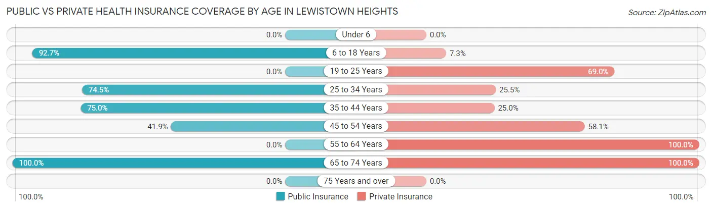 Public vs Private Health Insurance Coverage by Age in Lewistown Heights