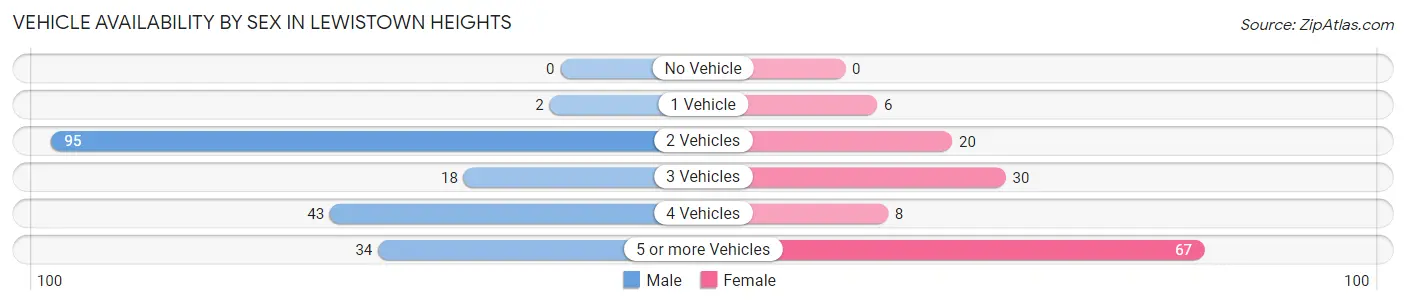 Vehicle Availability by Sex in Lewistown Heights