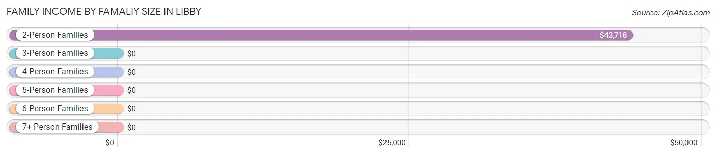 Family Income by Famaliy Size in Libby