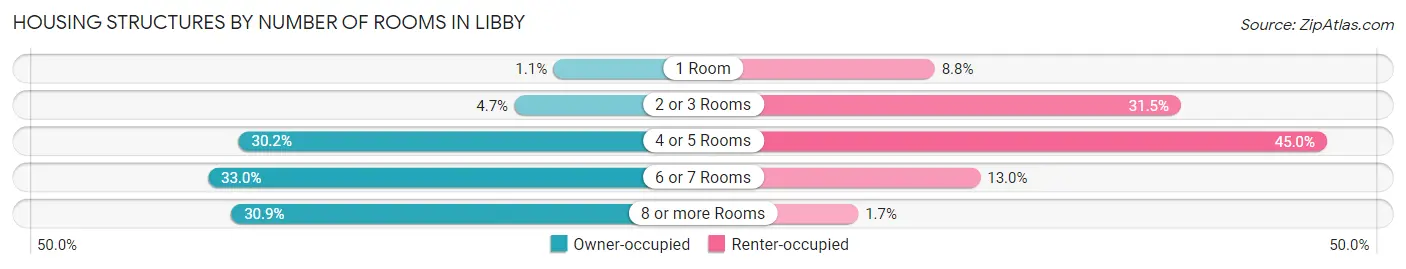 Housing Structures by Number of Rooms in Libby