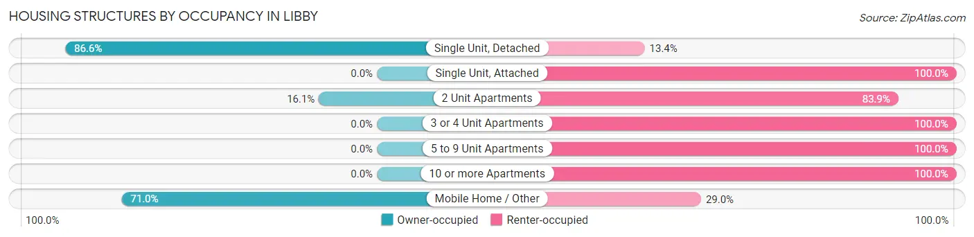 Housing Structures by Occupancy in Libby
