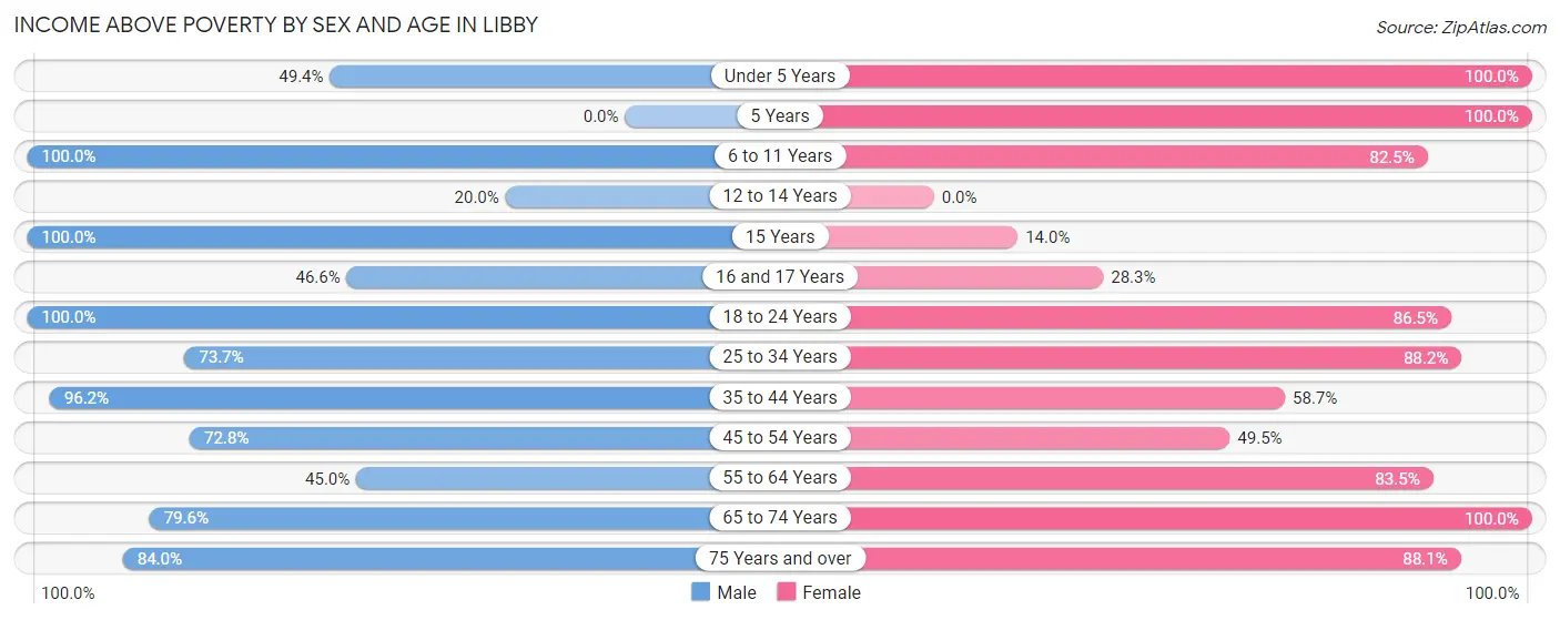 Income Above Poverty by Sex and Age in Libby