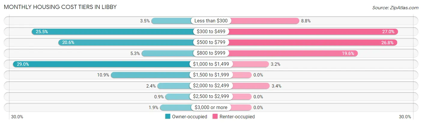Monthly Housing Cost Tiers in Libby