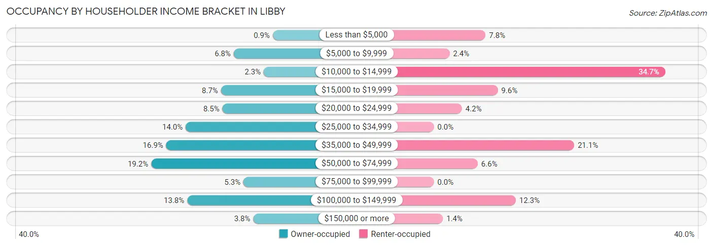 Occupancy by Householder Income Bracket in Libby