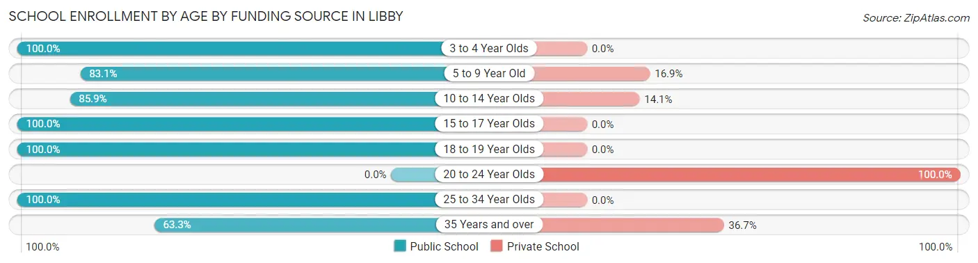 School Enrollment by Age by Funding Source in Libby