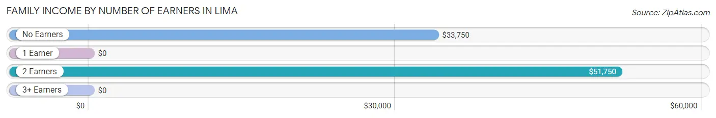 Family Income by Number of Earners in Lima