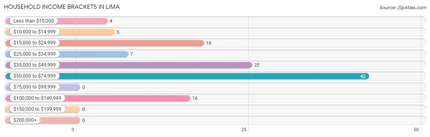 Household Income Brackets in Lima