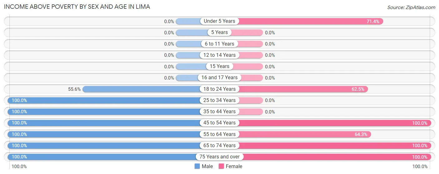 Income Above Poverty by Sex and Age in Lima