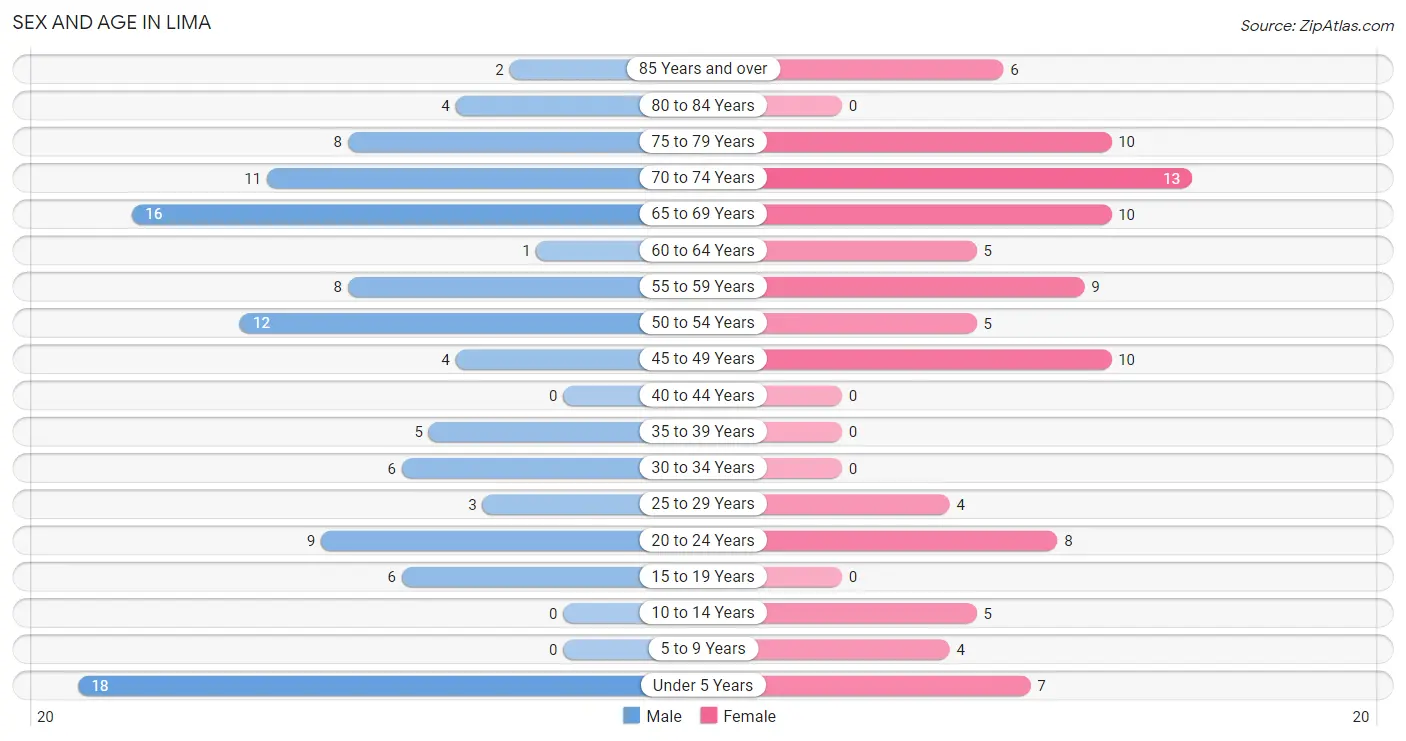 Sex and Age in Lima