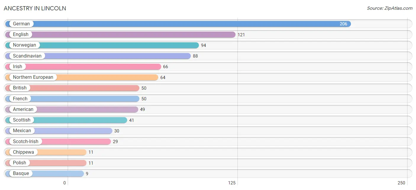 Ancestry in Lincoln