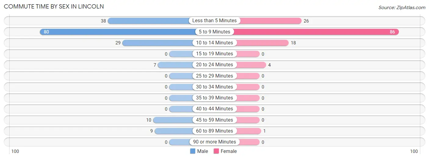 Commute Time by Sex in Lincoln