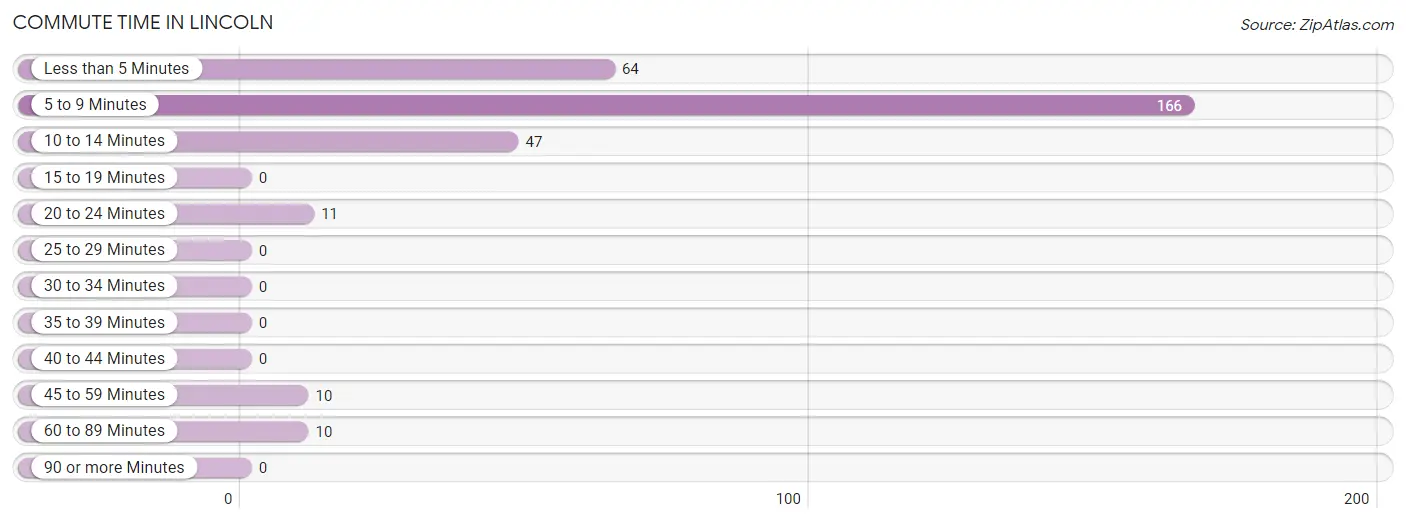 Commute Time in Lincoln