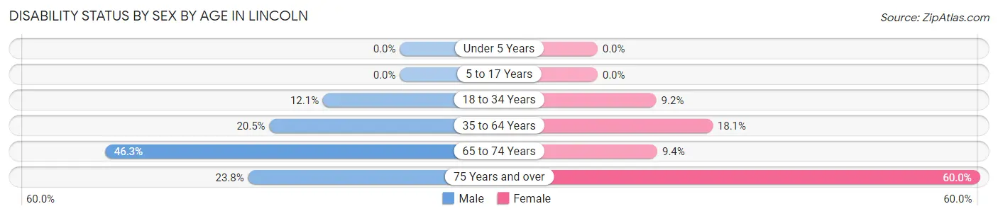 Disability Status by Sex by Age in Lincoln