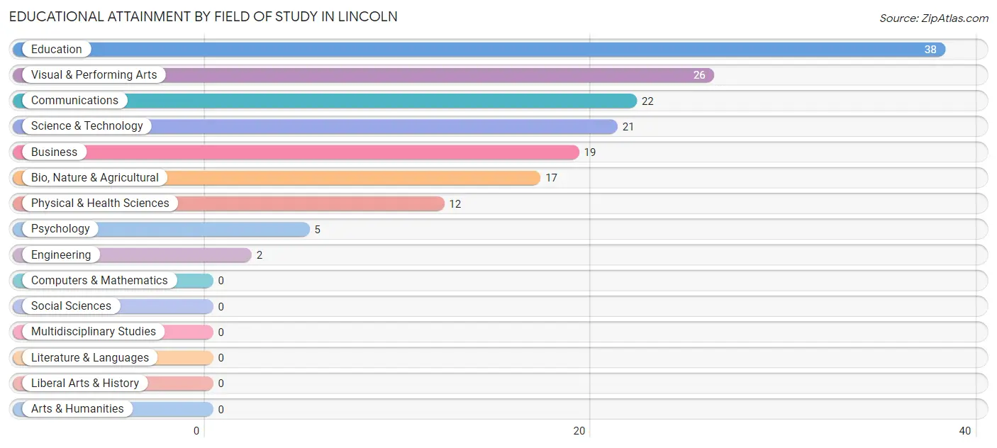 Educational Attainment by Field of Study in Lincoln