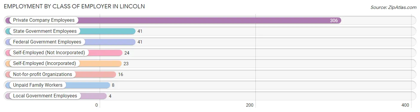 Employment by Class of Employer in Lincoln