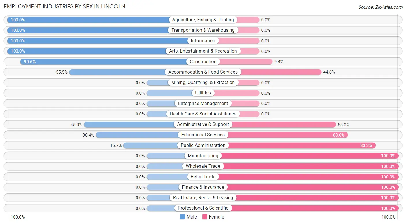 Employment Industries by Sex in Lincoln