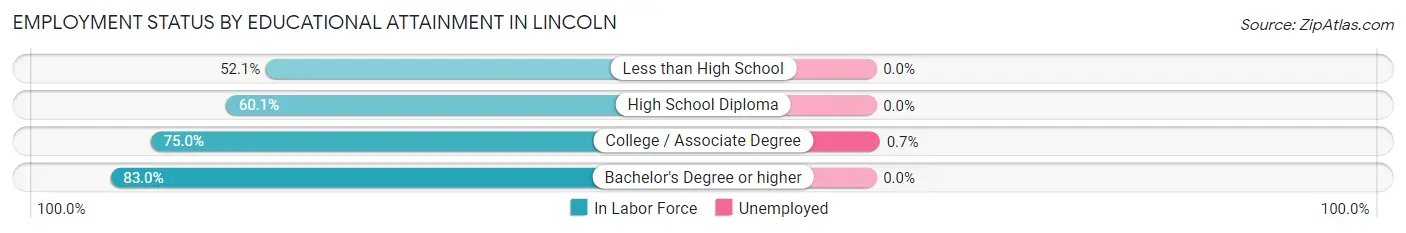 Employment Status by Educational Attainment in Lincoln