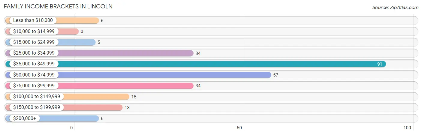 Family Income Brackets in Lincoln