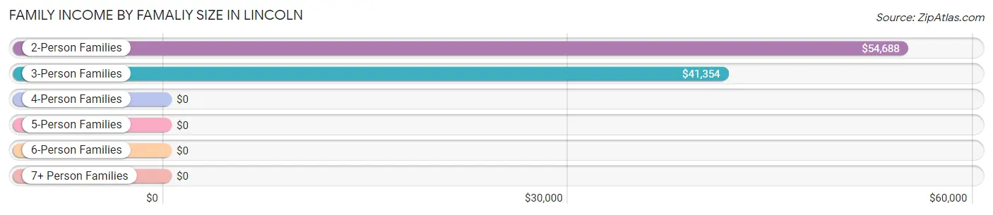 Family Income by Famaliy Size in Lincoln