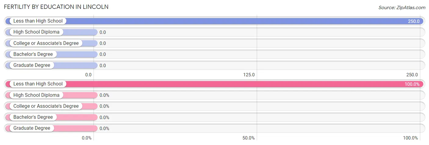 Female Fertility by Education Attainment in Lincoln