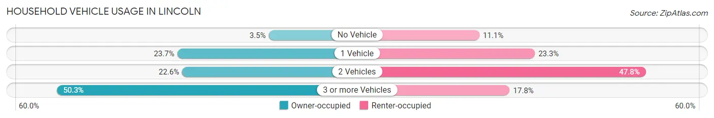 Household Vehicle Usage in Lincoln