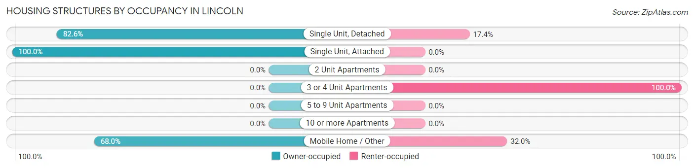 Housing Structures by Occupancy in Lincoln