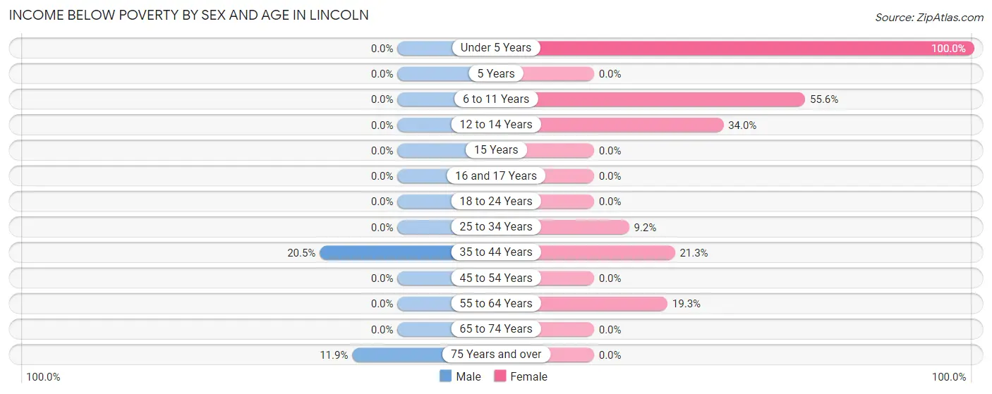 Income Below Poverty by Sex and Age in Lincoln