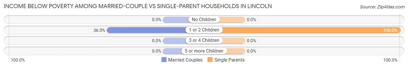 Income Below Poverty Among Married-Couple vs Single-Parent Households in Lincoln