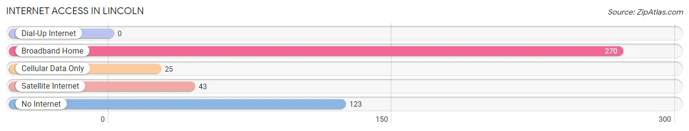 Internet Access in Lincoln