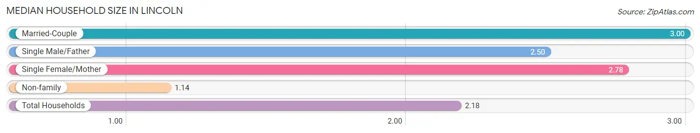 Median Household Size in Lincoln