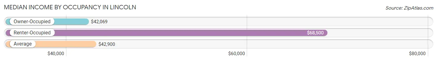 Median Income by Occupancy in Lincoln