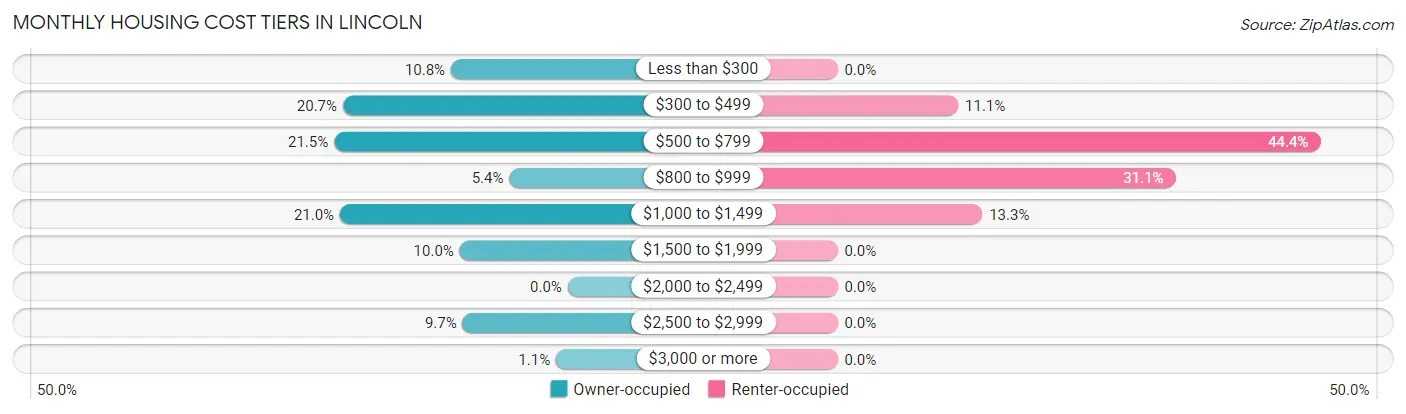 Monthly Housing Cost Tiers in Lincoln