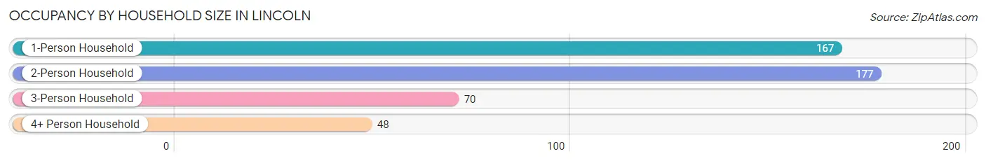 Occupancy by Household Size in Lincoln