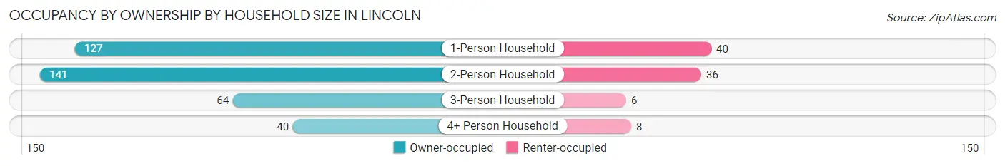 Occupancy by Ownership by Household Size in Lincoln